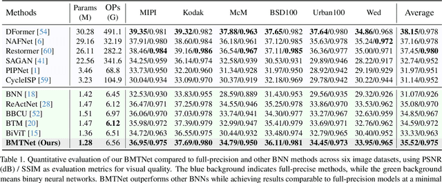 Figure 2 for Binarized Mamba-Transformer for Lightweight Quad Bayer HybridEVS Demosaicing