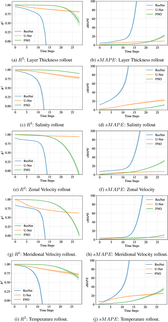 Figure 4 for Surrogate Neural Networks to Estimate Parametric Sensitivity of Ocean Models