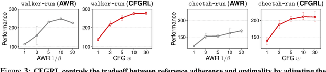 Figure 4 for Diffusion Guidance Is a Controllable Policy Improvement Operator