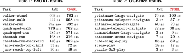 Figure 3 for Diffusion Guidance Is a Controllable Policy Improvement Operator