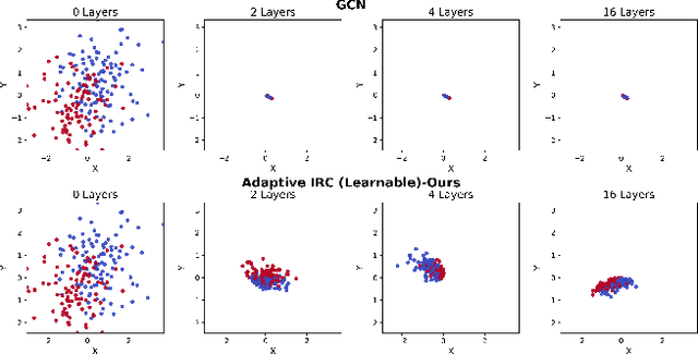 Figure 1 for Adaptive Initial Residual Connections for GNNs with Theoretical Guarantees