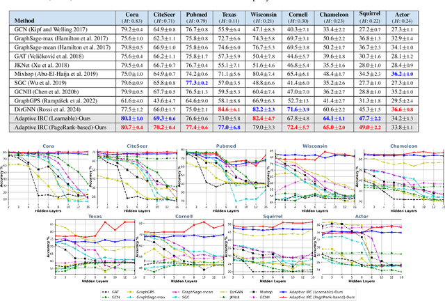 Figure 2 for Adaptive Initial Residual Connections for GNNs with Theoretical Guarantees