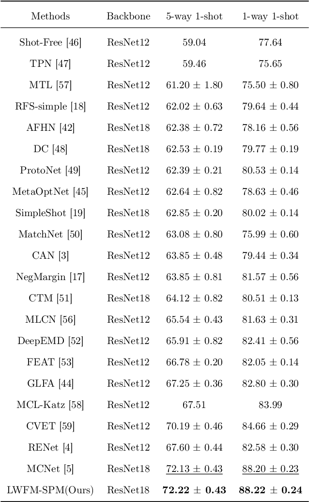 Figure 2 for Layer-Wise Feature Metric of Semantic-Pixel Matching for Few-Shot Learning