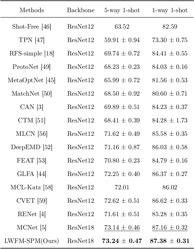 Figure 4 for Layer-Wise Feature Metric of Semantic-Pixel Matching for Few-Shot Learning