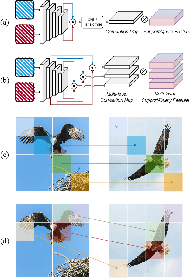 Figure 1 for Layer-Wise Feature Metric of Semantic-Pixel Matching for Few-Shot Learning