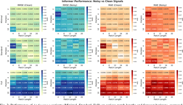 Figure 4 for Synthetic Time Series Forecasting with Transformer Architectures: Extensive Simulation Benchmarks