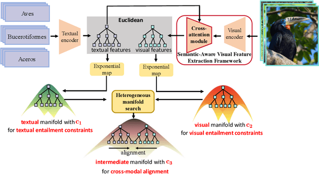 Figure 3 for Modality Alignment across Trees on Heterogeneous Hyperbolic Manifolds