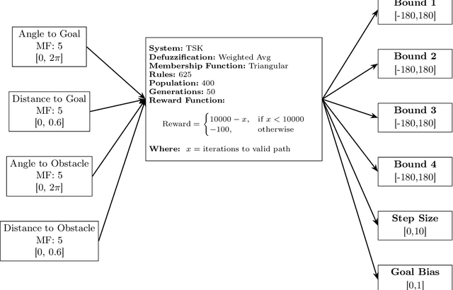 Figure 1 for Fuzzy-RRT for Obstacle Avoidance in a 2-DOF Semi-Autonomous Surgical Robotic Arm