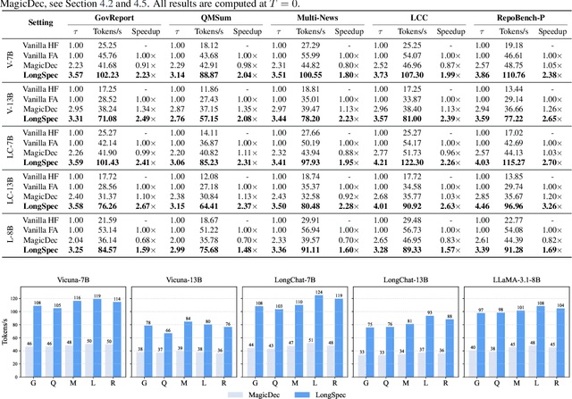 Figure 2 for LongSpec: Long-Context Speculative Decoding with Efficient Drafting and Verification