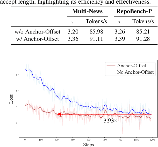Figure 4 for LongSpec: Long-Context Speculative Decoding with Efficient Drafting and Verification
