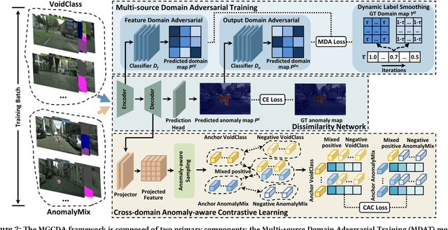 Figure 3 for Improving Anomaly Segmentation with Multi-Granularity Cross-Domain Alignment