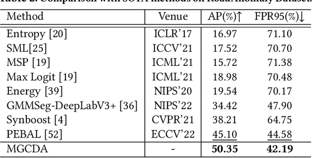 Figure 4 for Improving Anomaly Segmentation with Multi-Granularity Cross-Domain Alignment