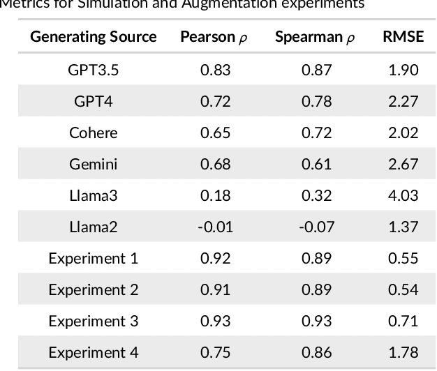Figure 2 for Leveraging LLM-Respondents for Item Evaluation: a Psychometric Analysis