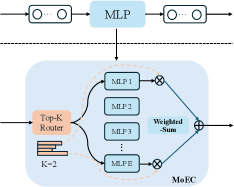 Figure 3 for MoCHA: Advanced Vision-Language Reasoning with MoE Connector and Hierarchical Group Attention