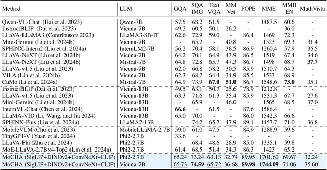Figure 2 for MoCHA: Advanced Vision-Language Reasoning with MoE Connector and Hierarchical Group Attention