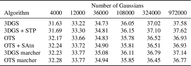 Figure 2 for Does 3D Gaussian Splatting Need Accurate Volumetric Rendering?