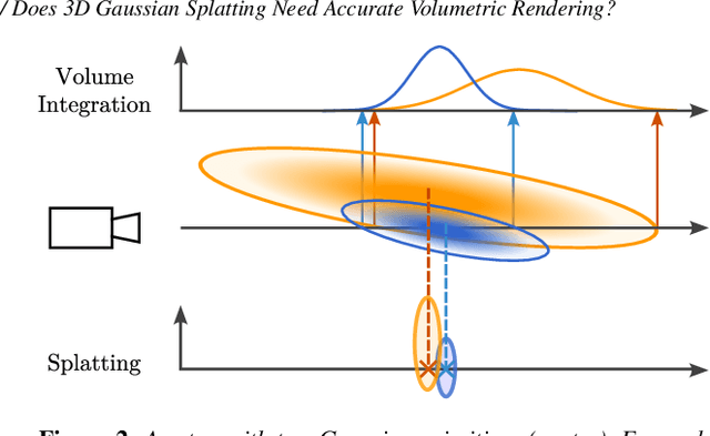 Figure 4 for Does 3D Gaussian Splatting Need Accurate Volumetric Rendering?