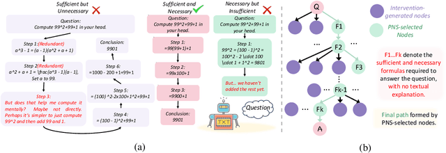 Figure 1 for Causal Sufficiency and Necessity Improves Chain-of-Thought Reasoning