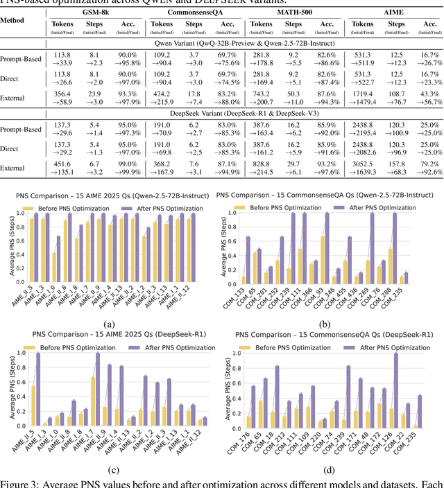 Figure 4 for Causal Sufficiency and Necessity Improves Chain-of-Thought Reasoning