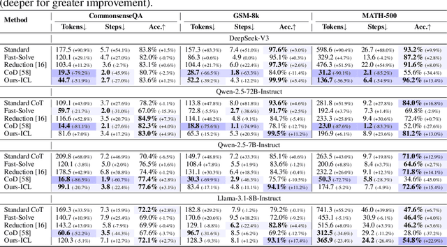 Figure 3 for Causal Sufficiency and Necessity Improves Chain-of-Thought Reasoning