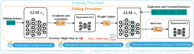 Figure 1 for Step More: Going Beyond Single Backpropagation in Meta Learning Based Model Editing