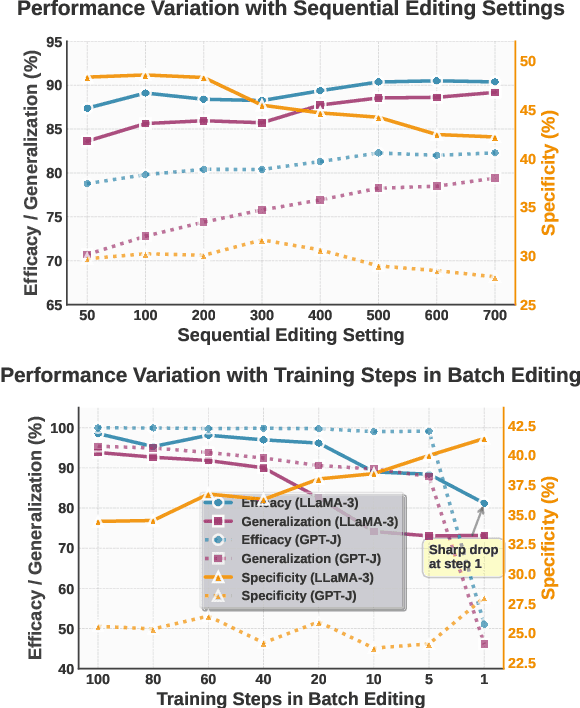 Figure 3 for Step More: Going Beyond Single Backpropagation in Meta Learning Based Model Editing