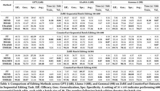 Figure 2 for Step More: Going Beyond Single Backpropagation in Meta Learning Based Model Editing
