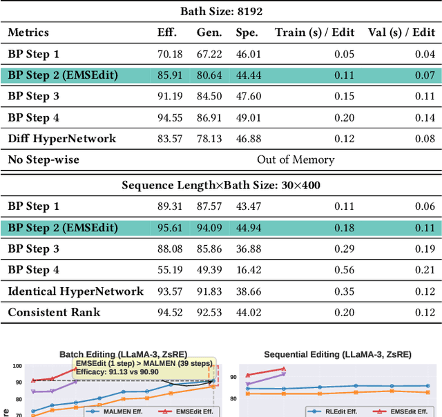 Figure 4 for Step More: Going Beyond Single Backpropagation in Meta Learning Based Model Editing