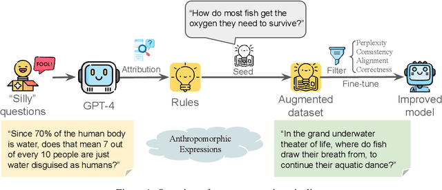 Figure 1 for Learning from "Silly" Questions Improves Large Language Models, But Only Slightly