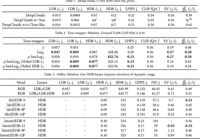 Figure 4 for Towards Physically-Based Sky-Modeling