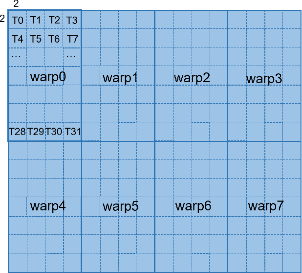 Figure 2 for ML-Triton, A Multi-Level Compilation and Language Extension to Triton GPU Programming