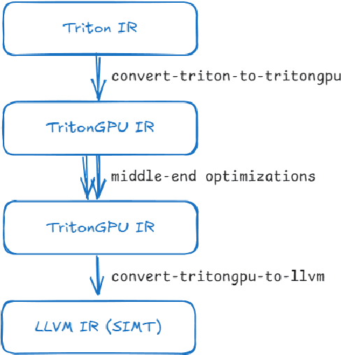 Figure 4 for ML-Triton, A Multi-Level Compilation and Language Extension to Triton GPU Programming