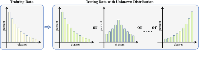 Figure 1 for Revisiting Long-tailed Image Classification: Survey and Benchmarks with New Evaluation Metrics