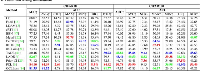 Figure 4 for Revisiting Long-tailed Image Classification: Survey and Benchmarks with New Evaluation Metrics