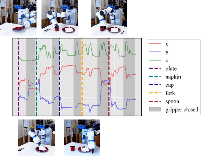 Figure 4 for Parameter-Free Segmentation of Robot Movements with Cross-Correlation Using Different Similarity Metrics