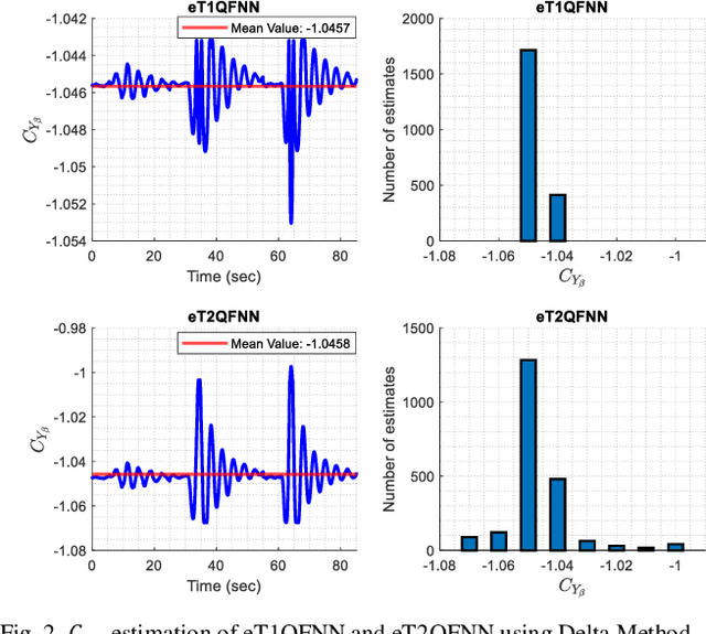 Figure 2 for Capturing Aerodynamic Characteristics of ATTAS Aircraft with Evolving Intelligent System