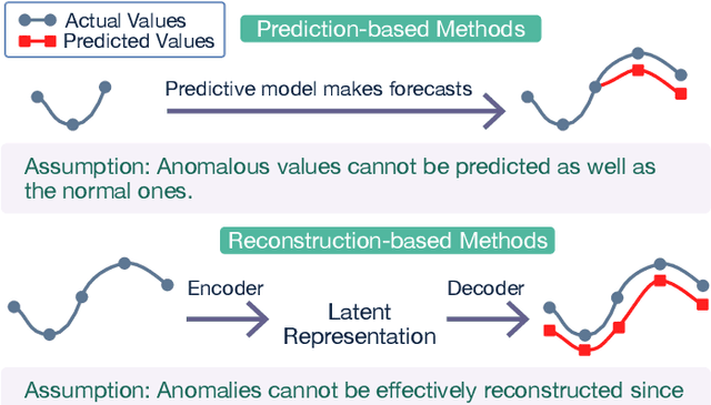 Figure 1 for AER: Auto-Encoder with Regression for Time Series Anomaly Detection
