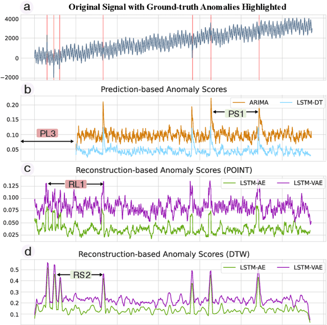 Figure 4 for AER: Auto-Encoder with Regression for Time Series Anomaly Detection
