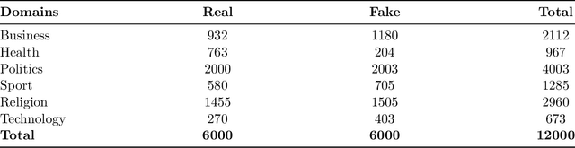 Figure 1 for Ethio-Fake: Cutting-Edge Approaches to Combat Fake News in Under-Resourced Languages Using Explainable AI