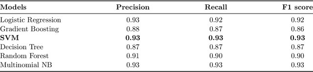 Figure 3 for Ethio-Fake: Cutting-Edge Approaches to Combat Fake News in Under-Resourced Languages Using Explainable AI
