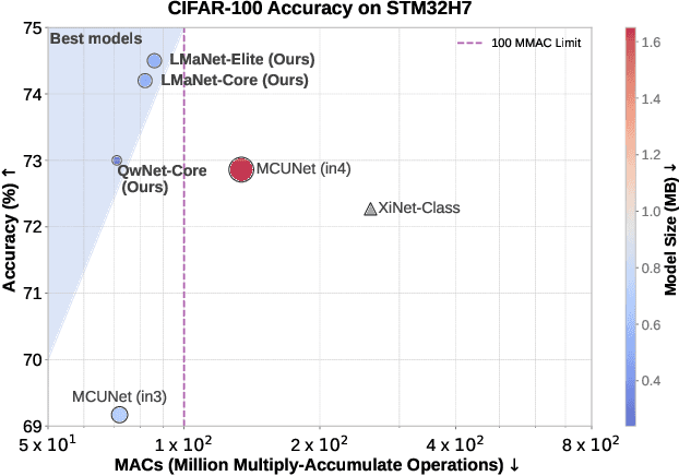 Figure 1 for Can LLMs Revolutionize the Design of Explainable and Efficient TinyML Models?