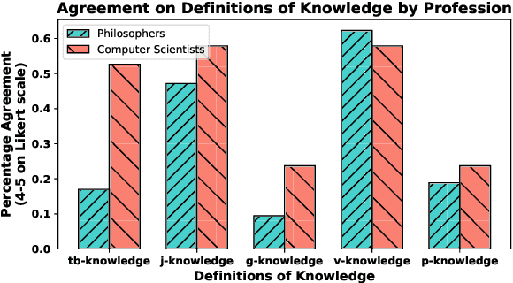 Figure 1 for Defining Knowledge: Bridging Epistemology and Large Language Models
