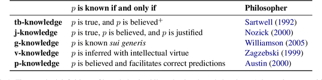 Figure 2 for Defining Knowledge: Bridging Epistemology and Large Language Models