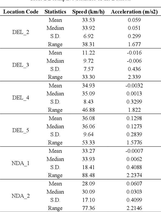 Figure 3 for Microscopic Vehicle Trajectory Datasets from UAV-collected Video for Heterogeneous, Area-Based Urban Traffic