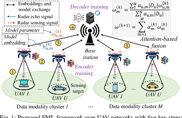 Figure 1 for Latency-aware Multimodal Federated Learning over UAV Networks