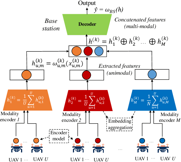 Figure 4 for Latency-aware Multimodal Federated Learning over UAV Networks