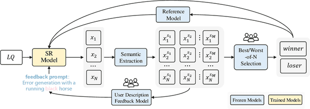 Figure 3 for DSPO: Direct Semantic Preference Optimization for Real-World Image Super-Resolution