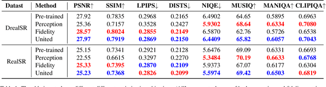 Figure 2 for DSPO: Direct Semantic Preference Optimization for Real-World Image Super-Resolution