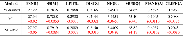 Figure 4 for DSPO: Direct Semantic Preference Optimization for Real-World Image Super-Resolution