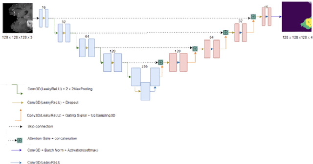 Figure 1 for Multiclass MRI Brain Tumor Segmentation using 3D Attention-based U-Net